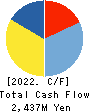 Asia Air Survey Co.,Ltd. Cash Flow Statement 2022年9月期