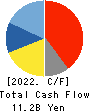 Sumitomo Seika Chemicals Company, Limite Cash Flow Statement 2022年Mar期 Sumitomo Seika Chemicals Company, Limite Cash Flow Statement 2022年3月期