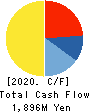 TOYO MACHINERY & METAL Co., Ltd. Cash Flow Statement 2020年3月期