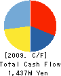 Sofmap Co., Ltd. Cash Flow Statement 2009年2月期