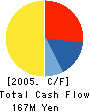 Toei Labo Tech Co.,Ltd Cash Flow Statement 2005年3月期
