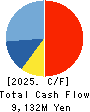 NISHIMATSUYA CHAIN Co.,Ltd. Cash Flow Statement 2025年Feb期 NISHIMATSUYA CHAIN Co.,Ltd. Cash Flow Statement 2025年2月期