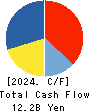 NAFCO Co.,Ltd. Cash Flow Statement 2024年3月期