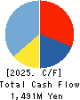 Smile Holdings Inc. Cash Flow Statement 2025年3月期