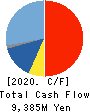 SUMITOMO DENSETSU CO.,LTD. Cash Flow Statement 2020年3月期