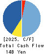 SAN-AI OBBLI CO., LTD. Cash Flow Statement 2025年Mar期 SAN-AI OBBLI CO., LTD. Cash Flow Statement 2025年3月期