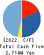 Enjin Co.,Ltd. Cash Flow Statement 2022年5月期