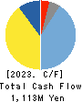 TAKAMATSU MACHINERY CO.,LTD. Cash Flow Statement 2023年3月期