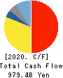 HONDA MOTOR CO.,LTD. Cash Flow Statement 2020年3月期