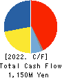 St.Cousair CO.,LTD. Cash Flow Statement 2022年3月期