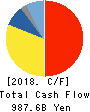 HONDA MOTOR CO.,LTD. Cash Flow Statement 2018年3月期