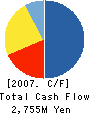 GREEN FOODS CO.,LTD. Cash Flow Statement 2007年3月期