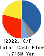 KYOSHA CO.,LTD. Cash Flow Statement 2022年3月期