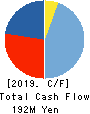Uematsu Shokai Co.,Ltd. Cash Flow Statement 2019年3月期
