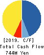 EARLY AGE CO.,Ltd Cash Flow Statement 2019年10月期