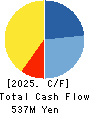 TOKUDEN CO.,LTD. Cash Flow Statement 2025年Mar期 TOKUDEN CO.,LTD. Cash Flow Statement 2025年3月期