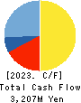 SHINGAKUKAI HOLDINGS CO.,LTD. Cash Flow Statement 2023年3月期