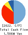 CAICA DIGITAL Inc. Cash Flow Statement 2022年10月期