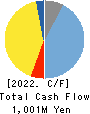 TESEC Corporation Cash Flow Statement 2022年Mar期 TESEC Corporation Cash Flow Statement 2022年3月期