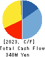 GRCS Inc. Cash Flow Statement 2023年11月期
