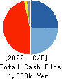 CyberStep,Inc. Cash Flow Statement 2022年May期 CyberStep,Inc. Cash Flow Statement 2022年5月期