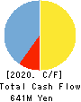 S・Science Company, Ltd. Cash Flow Statement 2020年3月期