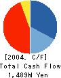 HOAN KOGYO CO.,LTD. Cash Flow Statement 2004年3月期