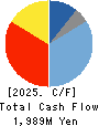 TOYO INNOVEX Co., Ltd. Cash Flow Statement 2025年Mar期 TOYO INNOVEX Co., Ltd. Cash Flow Statement 2025年3月期