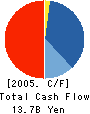 ZEPHYR CO.,LTD. Cash Flow Statement 2005年3月期