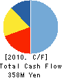 P and P Corporation Cash Flow Statement 2010年3月期