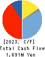 TAKACHIHO KOHEKI CO.,LTD. Cash Flow Statement 2023年3月期