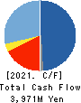 Bushiroad Inc. Cash Flow Statement 2021年Jun期 Bushiroad Inc. Cash Flow Statement 2021年6月期