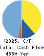 J ESCOM HOLDINGS,INC. Cash Flow Statement 2025年Mar期 J ESCOM HOLDINGS,INC. Cash Flow Statement 2025年3月期