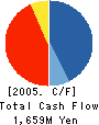 DAIEI TAIGEN CO.,LTD. Cash Flow Statement 2005年3月期