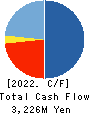 Loadstar Capital K.K. Cash Flow Statement 2022年12月期
