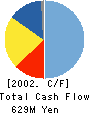 GRAPHIC PRODUCTS INC. Cash Flow Statement 2002年12月期
