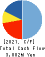 CHIYODA CO.,LTD. Cash Flow Statement 2021年2月期