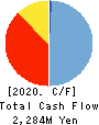 NIDEC OKK CORPORATION Cash Flow Statement 2020年3月期