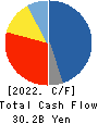 NAGASE&CO., LTD. Cash Flow Statement 2022年3月期
