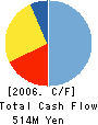 Biscaye Holdings Co.,LTD. Cash Flow Statement 2006年8月期