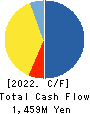 Prored Partners CO.,LTD. Cash Flow Statement 2022年10月期