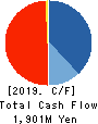HOSODA CORPORATION Cash Flow Statement 2019年3月期