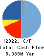 CARTA HOLDINGS, INC. Cash Flow Statement 2022年12月期
