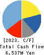 KASAI KOGYO CO.,LTD. Cash Flow Statement 2023年3月期