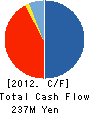 Ishiyama Gateway Holdings Inc. Cash Flow Statement 2012年6月期