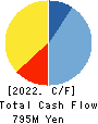 DRAFT Inc. Cash Flow Statement 2022年12月期
