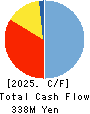 Linkers Corporation Cash Flow Statement 2025年7月期