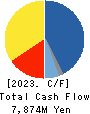 ISEKI&CO.,LTD. Cash Flow Statement 2023年12月期