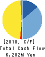 INUI STEAMSHIP CO.,LTD. Cash Flow Statement 2010年3月期