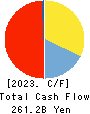 The Fukui Bank, Ltd. Cash Flow Statement 2023年3月期